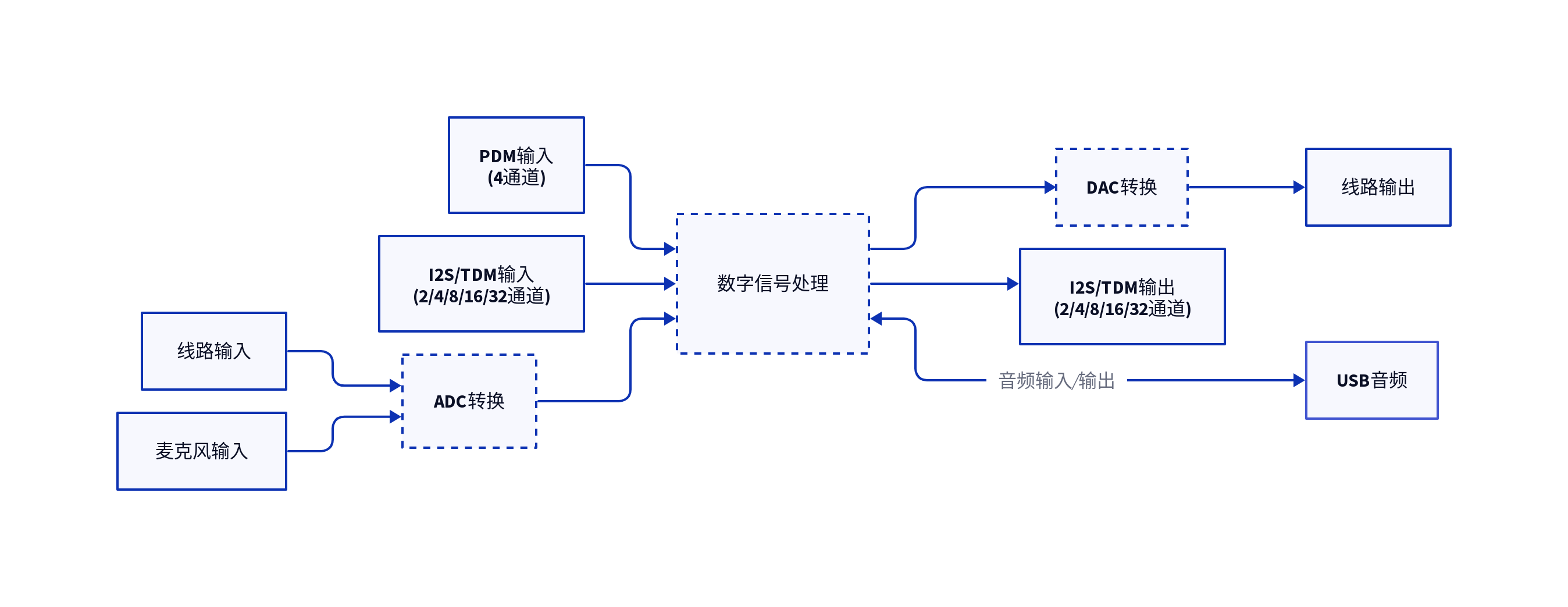信号流图